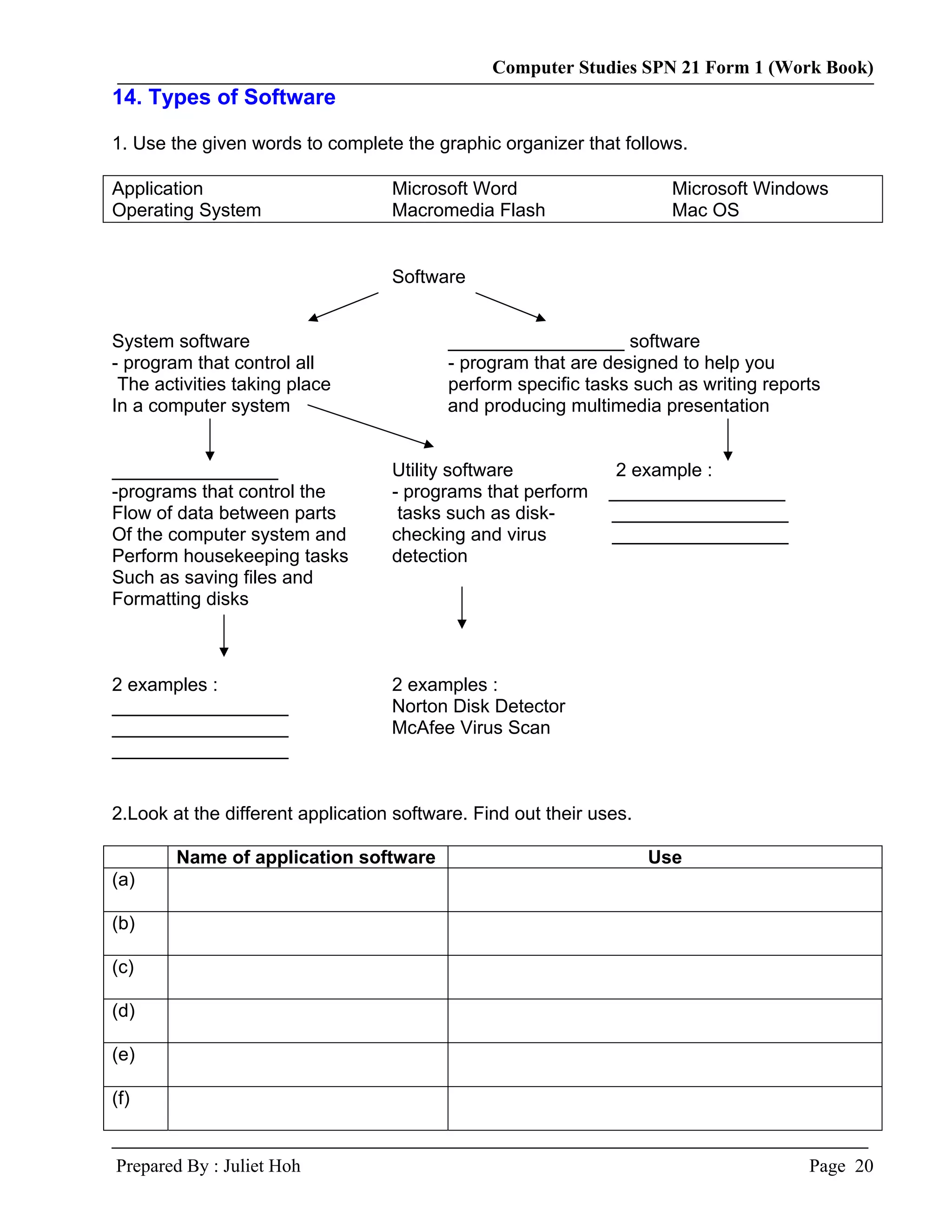 Computer Studies SPN 21 Form 1 (Work Book)
14. Types of Software

1. Use the given words to complete the graphic organizer that follows.

Application                        Microsoft Word                      Microsoft Windows
Operating System                   Macromedia Flash                    Mac OS


                                   Software


System software                           _________________ software
- program that control all                - program that are designed to help you
 The activities taking place              perform specific tasks such as writing reports
In a computer system                      and producing multimedia presentation


________________                   Utility software             2 example :
-programs that control the         - programs that perform     _________________
Flow of data between parts          tasks such as disk-        _________________
Of the computer system and         checking and virus          _________________
Perform housekeeping tasks         detection
Such as saving files and
Formatting disks



2 examples :                       2 examples :
_________________                  Norton Disk Detector
_________________                  McAfee Virus Scan
_________________


2.Look at the different application software. Find out their uses.

        Name of application software                                 Use
(a)

(b)

(c)

(d)

(e)

(f)


Prepared By : Juliet Hoh                                                              Page 20
 