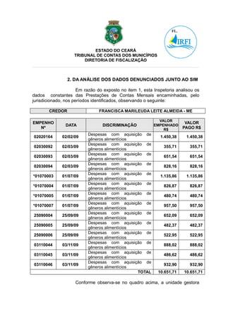 ESTADO DO CEARÁ
                    TRIBUNAL DE CONTAS DOS MUNICÍPIOS
                        DIRETORIA DE FISCALIZAÇÃO



                 2. DA ANÁLISE DOS DADOS DENUNCIADOS JUNTO AO SIM

                      Em razão do exposto no item 1, esta Inspetoria analisou os
dados constantes das Prestações de Contas Mensais encaminhadas, pelo
jurisdicionado, nos períodos identificados, observando o seguinte:

        CREDOR                 FRANCISCA MARILEUDA LEITE ALMEIDA - ME

                                                            VALOR
EMPENHO                                                                  VALOR
               DATA              DISCRIMINAÇÃO            EMPENHADO
   Nº                                                         R$        PAGO R$
                          Despesas com aquisição de
02020164      02/02/09                                       1.450,38    1.450,38
                          gêneros alimentícios
                          Despesas com aquisição de
02030092      02/03/09                                         355,71      355,71
                          gêneros alimentícios
                          Despesas com aquisição de
02030093      02/03/09                                         651,54      651,54
                          gêneros alimentícios
                          Despesas com aquisição de
02030094      02/03/09                                         828,16      828,16
                          gêneros alimentícios
                          Despesas com aquisição de
*01070003     01/07/09                                       1.135,86    1.135,86
                          gêneros alimentícios
                          Despesas com aquisição de
*01070004     01/07/09                                         826,87      826,87
                          gêneros alimentícios
                          Despesas com aquisição de
*01070005     01/07/09                                         480,74      480,74
                          gêneros alimentícios
                          Despesas com aquisição de
*01070007     01/07/09                                         957,50      957,50
                          gêneros alimentícios
                          Despesas com aquisição de
25090004      25/09/09                                         652,09      652,09
                          gêneros alimentícios
                          Despesas com aquisição de
25090005      25/09/09                                         482,37      482,37
                          gêneros alimentícios
                          Despesas com aquisição de
25090006      25/09/09                                         522,95      522,95
                          gêneros alimentícios
                          Despesas com aquisição de
03110044      03/11/09                                         888,02      888,02
                          gêneros alimentícios
                          Despesas com aquisição de
03110045      03/11/09                                         486,62      486,62
                          gêneros alimentícios
                          Despesas com aquisição de
03110046      03/11/09                                         932,90      932,90
                          gêneros alimentícios
                                               TOTAL        10.651,71   10.651,71

                    Conforme observa-se no quadro acima, a unidade gestora
 