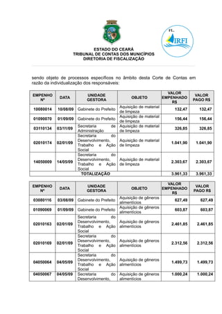 ESTADO DO CEARÁ
                      TRIBUNAL DE CONTAS DOS MUNICÍPIOS
                          DIRETORIA DE FISCALIZAÇÃO



sendo objeto de processos específicos no âmbito desta Corte de Contas em
razão da individualização dos responsáveis:

                                                                      VALOR
EMPENHO                    UNIDADE                                                 VALOR
            DATA                                  OBJETO            EMPENHADO
   Nº                      GESTORA                                                PAGO R$
                                                                        R$
                                         Aquisição de material
10080014   10/08/09 Gabinete do Prefeito                                132,47      132,47
                                         de limpeza
                                         Aquisição de material
01090070   01/09/09 Gabinete do Prefeito                                156,44      156,44
                                         de limpeza
                    Secretaria       de Aquisição de material
03110134   03/11/09                                                     326,85      326,85
                    Administração        de limpeza
                    Secretaria       do
                    Desenvolvimento,     Aquisição de material
02010174   02/01/09                                                    1.041,90    1.041,90
                    Trabalho e Ação de limpeza
                    Social
                    Secretaria       do
                    Desenvolvimento,     Aquisição de material
14050009   14/05/09                                                    2.303,67    2.303,67
                    Trabalho e Ação de limpeza
                    Social
                      TOTALIZAÇÃO                                      3.961,33    3.961,33

                                                                      VALOR
EMPENHO                    UNIDADE                                                 VALOR
            DATA                                  OBJETO            EMPENHADO
   Nº                      GESTORA                                                PAGO R$
                                                                        R$
                                             Aquisição de gêneros
03080116   03/08/09 Gabinete do Prefeito                                627,49       627,49
                                             alimentícios
                                             Aquisição de gêneros
01090069   01/09/09 Gabinete do Prefeito                                603,87       603,87
                                             alimentícios
                       Secretaria       do
                       Desenvolvimento,      Aquisição de gêneros
02010163   02/01/09                                                    2.461,85    2.461,85
                       Trabalho e Ação       alimentícios
                       Social
                       Secretaria       do
                       Desenvolvimento,      Aquisição de gêneros
02010169   02/01/09                                                    2.312,56    2.312,56
                       Trabalho e Ação       alimentícios
                       Social
                       Secretaria       do
                       Desenvolvimento,      Aquisição de gêneros
04050064   04/05/09                                                    1.499,73    1.499,73
                       Trabalho e Ação       alimentícios
                       Social
04050067   04/05/09    Secretaria       do   Aquisição de gêneros      1.000,24    1.000,24
                       Desenvolvimento,      alimentícios
 