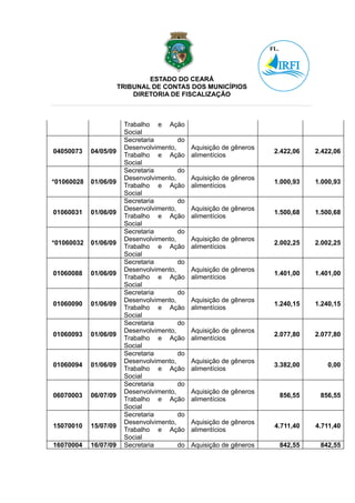 ESTADO DO CEARÁ
                       TRIBUNAL DE CONTAS DOS MUNICÍPIOS
                           DIRETORIA DE FISCALIZAÇÃO



                        Trabalho e Ação
                        Social
                        Secretaria       do
                        Desenvolvimento,      Aquisição de gêneros
04050073    04/05/09                                                 2.422,06   2.422,06
                        Trabalho e Ação       alimentícios
                        Social
                        Secretaria       do
                        Desenvolvimento,      Aquisição de gêneros
*01060028   01/06/09                                                 1.000,93   1.000,93
                        Trabalho e Ação       alimentícios
                        Social
                        Secretaria       do
                        Desenvolvimento,      Aquisição de gêneros
01060031    01/06/09                                                 1.500,68   1.500,68
                        Trabalho e Ação       alimentícios
                        Social
                        Secretaria       do
                        Desenvolvimento,      Aquisição de gêneros
*01060032   01/06/09                                                 2.002,25   2.002,25
                        Trabalho e Ação       alimentícios
                        Social
                        Secretaria       do
                        Desenvolvimento,      Aquisição de gêneros
01060088    01/06/09                                                 1.401,00   1.401,00
                        Trabalho e Ação       alimentícios
                        Social
                        Secretaria       do
                        Desenvolvimento,      Aquisição de gêneros
01060090    01/06/09                                                 1.240,15   1.240,15
                        Trabalho e Ação       alimentícios
                        Social
                        Secretaria       do
                        Desenvolvimento,      Aquisição de gêneros
01060093    01/06/09                                                 2.077,80   2.077,80
                        Trabalho e Ação       alimentícios
                        Social
                        Secretaria       do
                        Desenvolvimento,      Aquisição de gêneros
01060094    01/06/09                                                 3.382,00       0,00
                        Trabalho e Ação       alimentícios
                        Social
                        Secretaria       do
                        Desenvolvimento,      Aquisição de gêneros
06070003    06/07/09                                                  856,55     856,55
                        Trabalho e Ação       alimentícios
                        Social
                        Secretaria       do
                        Desenvolvimento,      Aquisição de gêneros
15070010    15/07/09                                                 4.711,40   4.711,40
                        Trabalho e Ação       alimentícios
                        Social
16070004    16/07/09    Secretaria       do   Aquisição de gêneros    842,55     842,55
 
