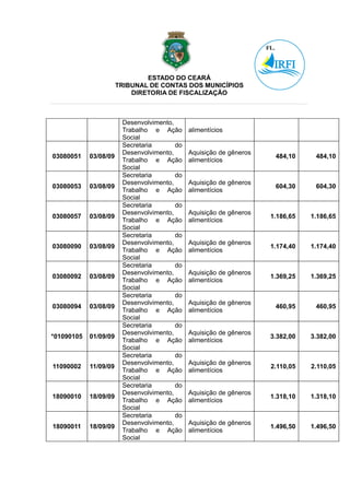 ESTADO DO CEARÁ
                       TRIBUNAL DE CONTAS DOS MUNICÍPIOS
                           DIRETORIA DE FISCALIZAÇÃO



                        Desenvolvimento,
                        Trabalho e Ação       alimentícios
                        Social
                        Secretaria       do
                        Desenvolvimento,      Aquisição de gêneros
03080051    03/08/09                                                  484,10     484,10
                        Trabalho e Ação       alimentícios
                        Social
                        Secretaria       do
                        Desenvolvimento,      Aquisição de gêneros
03080053    03/08/09                                                  604,30     604,30
                        Trabalho e Ação       alimentícios
                        Social
                        Secretaria       do
                        Desenvolvimento,      Aquisição de gêneros
03080057    03/08/09                                                 1.186,65   1.186,65
                        Trabalho e Ação       alimentícios
                        Social
                        Secretaria       do
                        Desenvolvimento,      Aquisição de gêneros
03080090    03/08/09                                                 1.174,40   1.174,40
                        Trabalho e Ação       alimentícios
                        Social
                        Secretaria       do
                        Desenvolvimento,      Aquisição de gêneros
03080092    03/08/09                                                 1.369,25   1.369,25
                        Trabalho e Ação       alimentícios
                        Social
                        Secretaria       do
                        Desenvolvimento,      Aquisição de gêneros
03080094    03/08/09                                                  460,95     460,95
                        Trabalho e Ação       alimentícios
                        Social
                        Secretaria       do
                        Desenvolvimento,      Aquisição de gêneros
*01090105   01/09/09                                                 3.382,00   3.382,00
                        Trabalho e Ação       alimentícios
                        Social
                        Secretaria       do
                        Desenvolvimento,      Aquisição de gêneros
11090002    11/09/09                                                 2.110,05   2.110,05
                        Trabalho e Ação       alimentícios
                        Social
                        Secretaria       do
                        Desenvolvimento,      Aquisição de gêneros
18090010    18/09/09                                                 1.318,10   1.318,10
                        Trabalho e Ação       alimentícios
                        Social
                        Secretaria       do
                        Desenvolvimento,      Aquisição de gêneros
18090011    18/09/09                                                 1.496,50   1.496,50
                        Trabalho e Ação       alimentícios
                        Social
 
