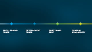 THE PLANNING
PHASE
DEVELOPMENT
PHASE
FUNCTIONAL
TEST
GENERAL
AVAILABILITY
 