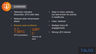 • Telemetry indicates
December, 2015 start date
• Network-wide ransomware
attack
• Ransom paid via Bitcoin
SAMSAM
• Seen in many verticals,
but best known for activity
in healthcare
• Uses ‘Jexboss’
• Multiple Cisco IR
engagements
• Strong LEO interest
0.7-
1.5BTC
BTC/workstation
22BT
C
Total for all
keys
 