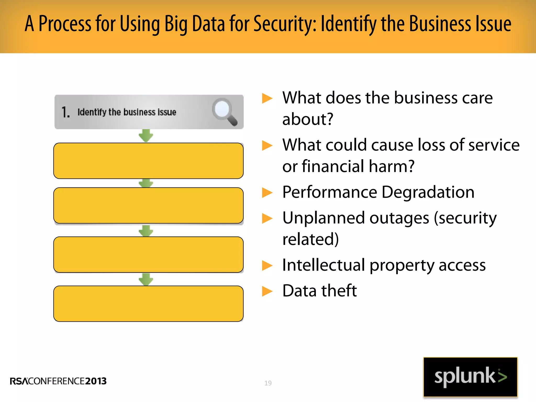 ► What does the business care
about?
► What could cause loss of service
or financial harm?
► Performance Degradation
► Unplanned outages (security
related)
► Intellectual property access
► Data theft
A Process for Using Big Data for Security: Identify the Business Issue
19
 