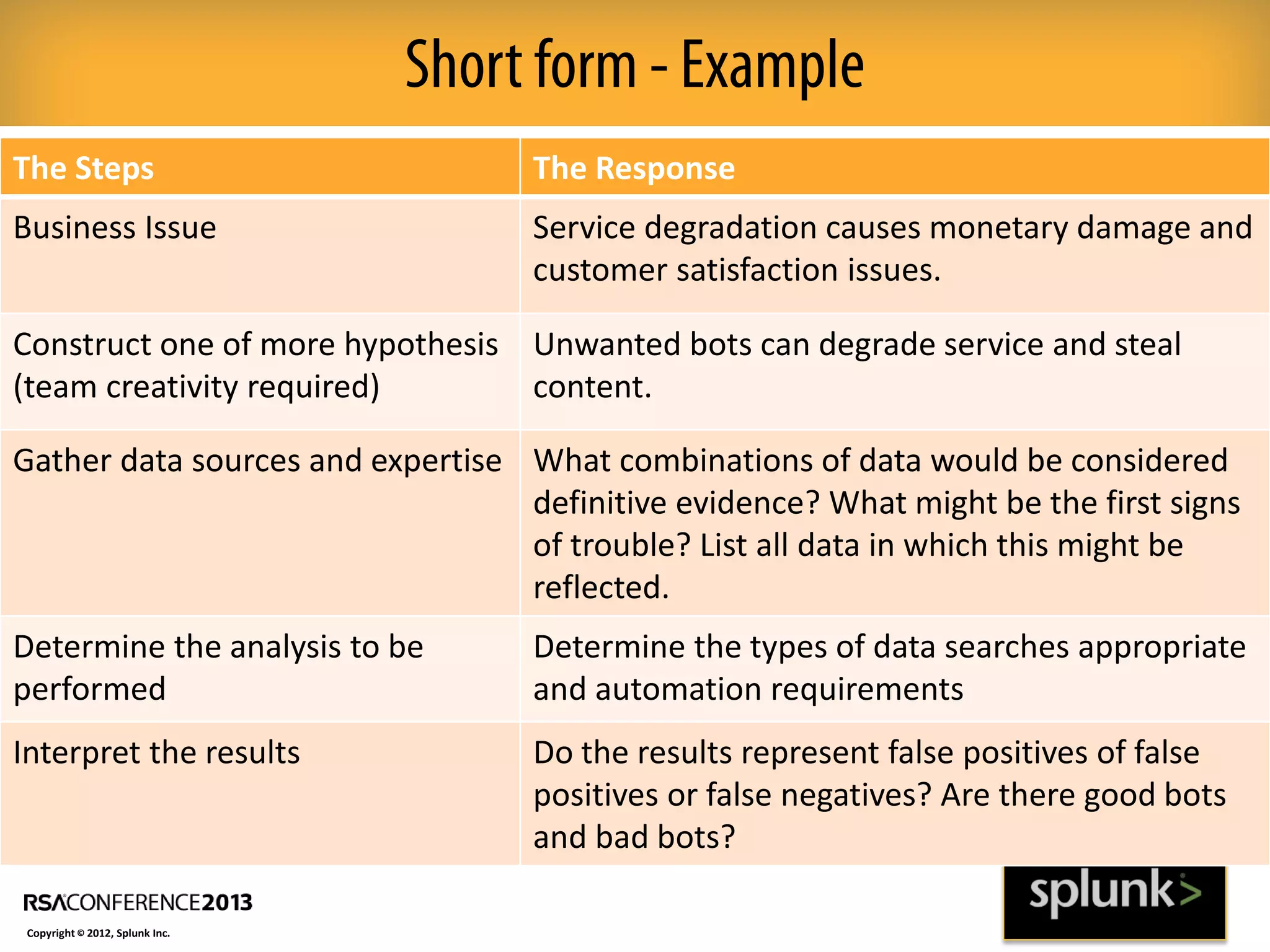 Short form - Example
The Steps The Response
Business Issue Service degradation causes monetary damage and
customer satisfaction issues.
Construct one of more hypothesis
(team creativity required)
Unwanted bots can degrade service and steal
content.
Gather data sources and expertise What combinations of data would be considered
definitive evidence? What might be the first signs
of trouble? List all data in which this might be
reflected.
Determine the analysis to be
performed
Determine the types of data searches appropriate
and automation requirements
Interpret the results Do the results represent false positives of false
positives or false negatives? Are there good bots
and bad bots?
Copyright © 2012, Splunk Inc.
 