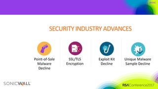 #RSAC
SSL/TLS
Encryption
SECURITYINDUSTRYADVANCES
Exploit Kit
Decline
Point-of-Sale
Malware
Decline
Unique Malware
Sample ...
