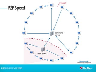 P2P Speed
zone server
command
server
continuous connection
 
