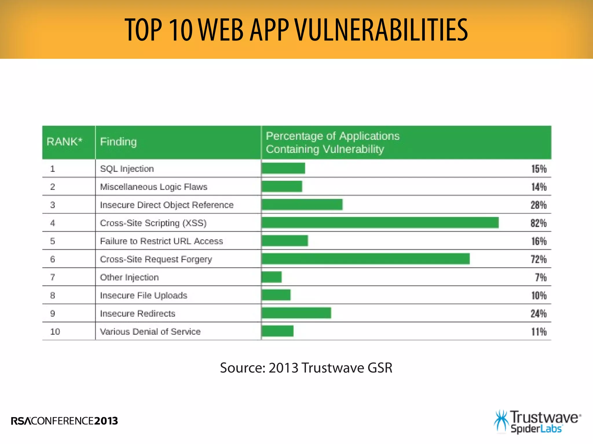 TOP 10WEB APPVULNERABILITIES
Source: 2013 Trustwave GSR
 