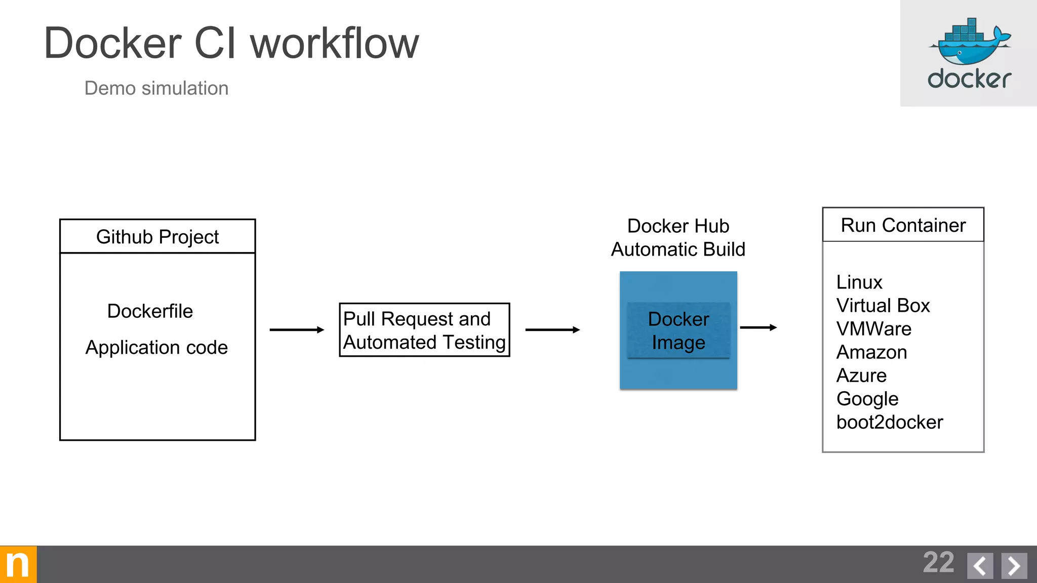 Docker CI workflow
22n
Application code
Dockerfile
Github Project
Linux
Virtual Box
VMWare
Amazon
Azure
Google
boot2docker
Run Container
Docker
Image
Docker Hub
Automatic Build
Demo simulation
Pull Request and
Automated Testing
 