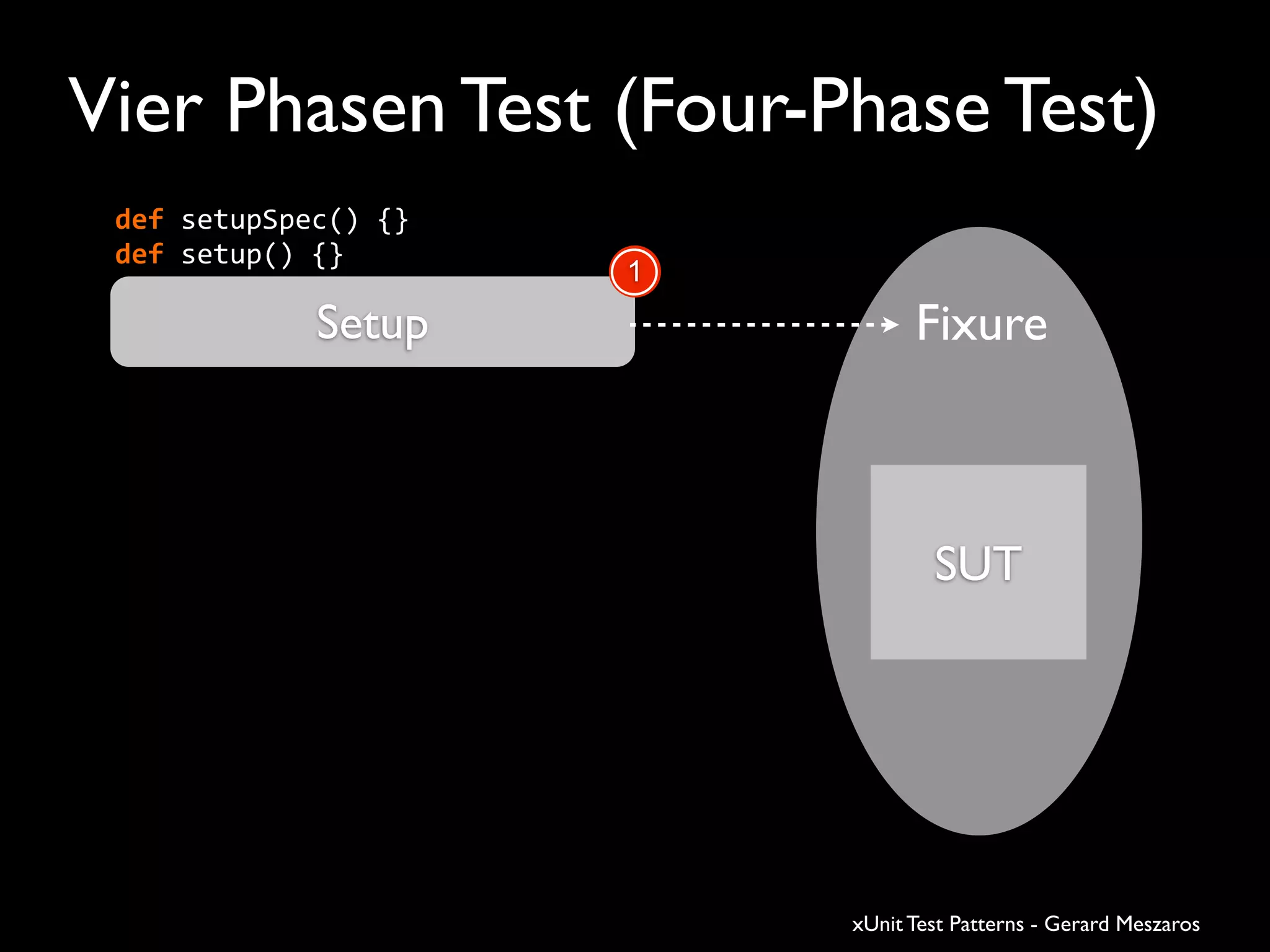 Vier Phasen Test (Four-Phase Test)
Setup Fixure
1
def	
  setupSpec()	
  {}
def	
  setup()	
  {}
SUT
xUnit Test Patterns - Gerard Meszaros
 