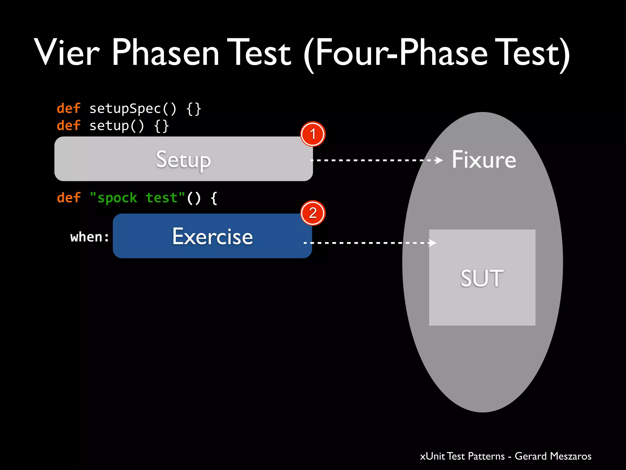 Vier Phasen Test (Four-Phase Test)
Setup
Exercise
SUT
Fixure
1
2
def	
  setupSpec()	
  {}
def	
  setup()	
  {}
when:
def	
  "spock	
  test"()	
  {	
  
SUT
xUnit Test Patterns - Gerard Meszaros
 