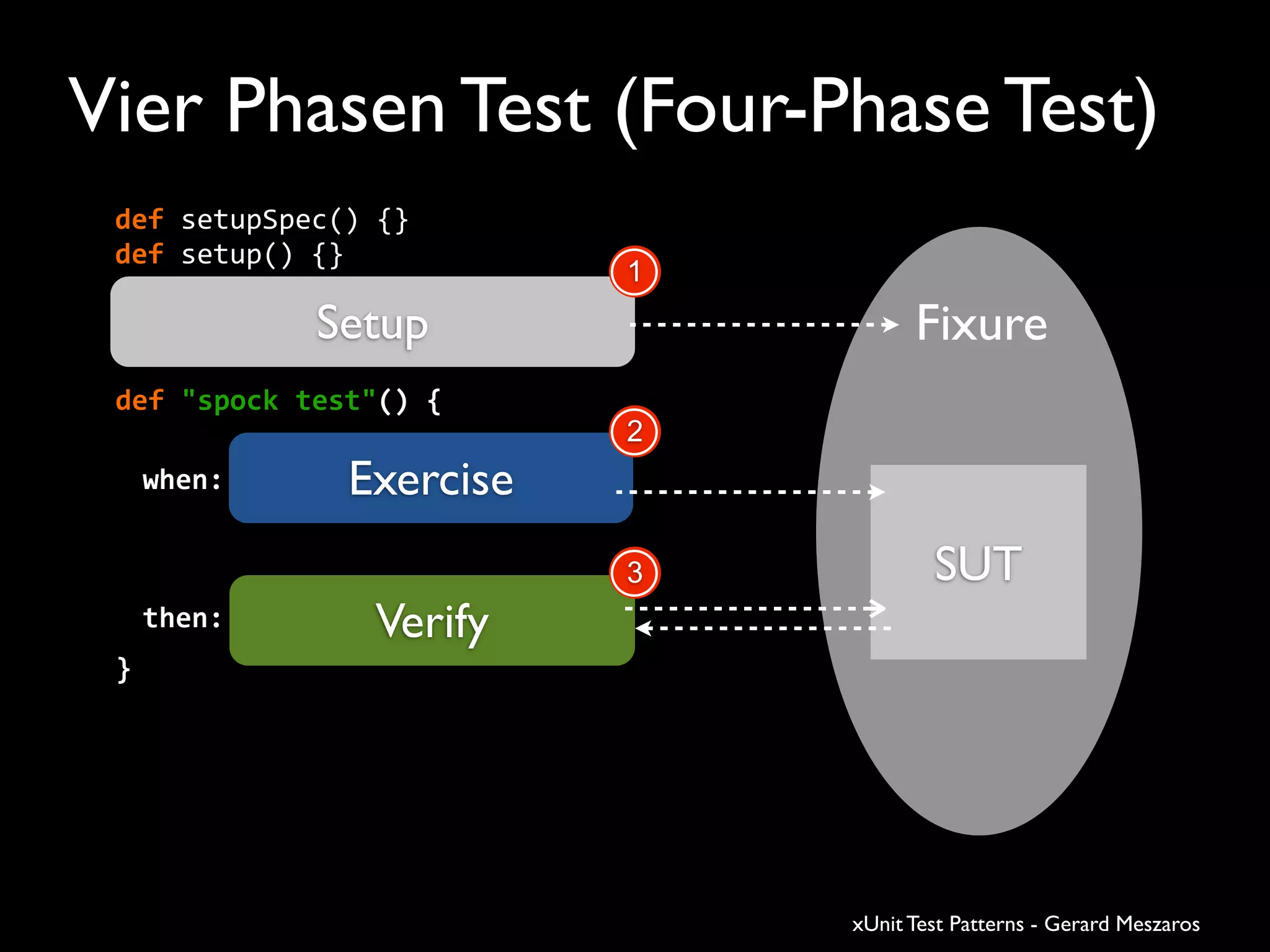 Vier Phasen Test (Four-Phase Test)
Setup
Verify
Exercise
SUT
Fixure
1
2
3
def	
  setupSpec()	
  {}
def	
  setup()	
  {}
when:
def	
  "spock	
  test"()	
  {	
  
then:
}
SUT
xUnit Test Patterns - Gerard Meszaros
 