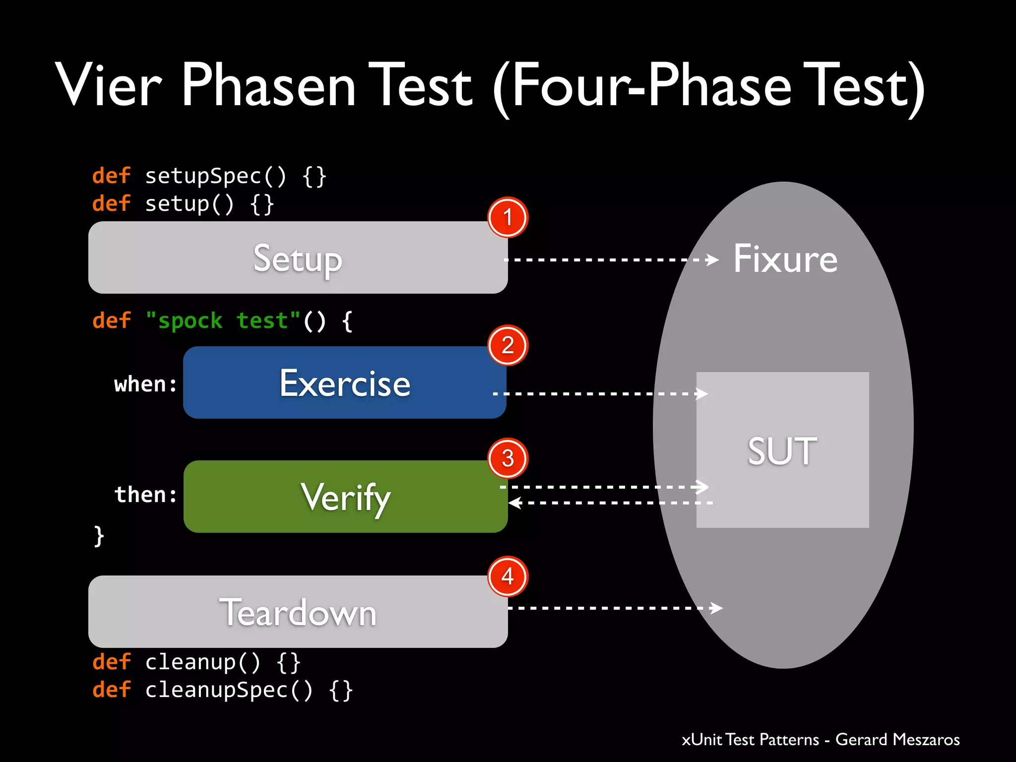 Vier Phasen Test (Four-Phase Test)
Setup
Verify
Teardown
Exercise
SUT
Fixure
1
2
3
4
def	
  setupSpec()	
  {}
def	
  setup()	
  {}
when:
def	
  cleanup()	
  {}
def	
  cleanupSpec()	
  {}
def	
  "spock	
  test"()	
  {	
  
then:
}
SUT
xUnit Test Patterns - Gerard Meszaros
 