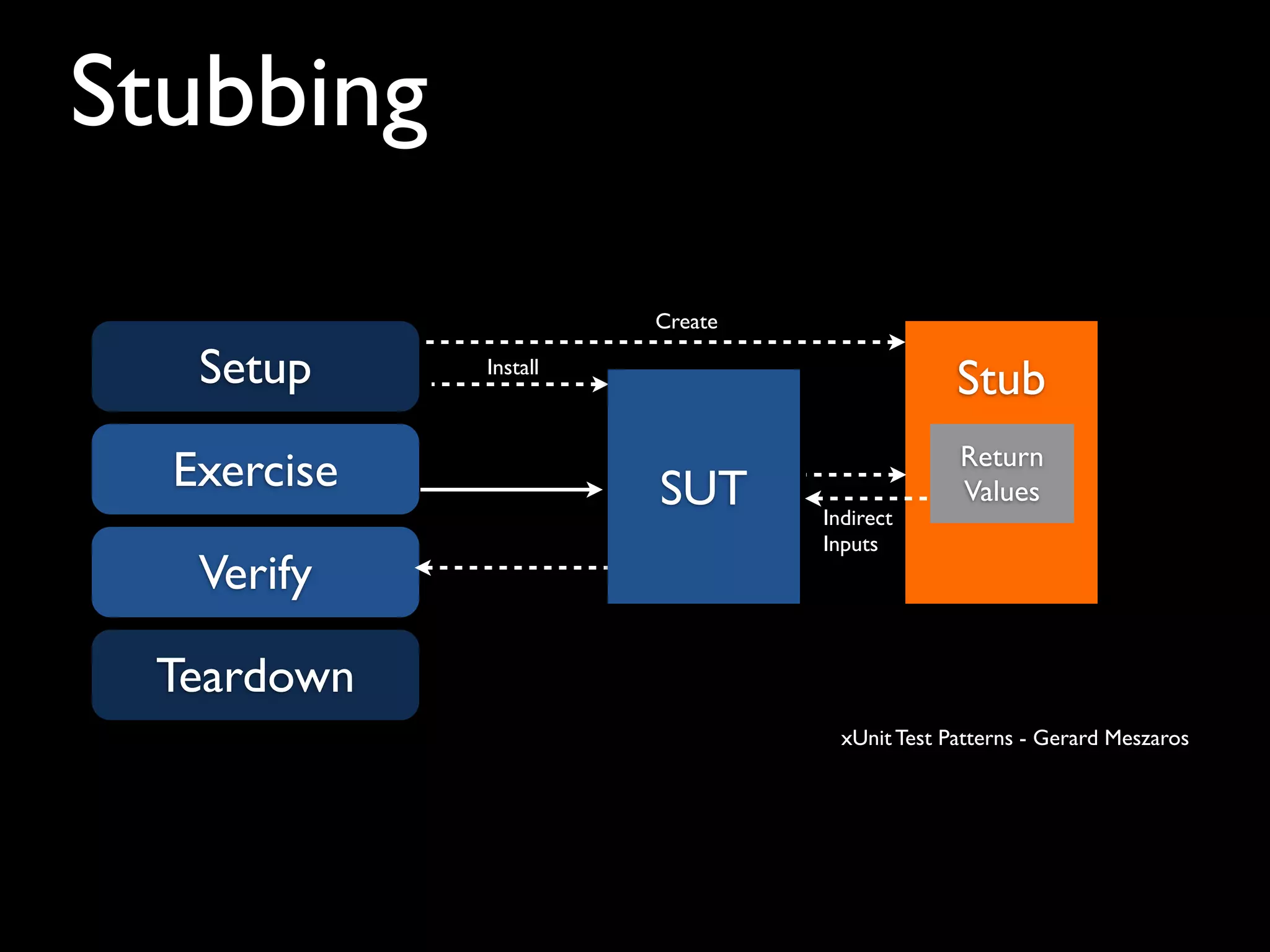 Stubbing
Setup
Verify
Teardown
Exercise
Stub
Create
Install
Return
Values
Indirect
Inputs
SUT
xUnit Test Patterns - Gerard Meszaros
 