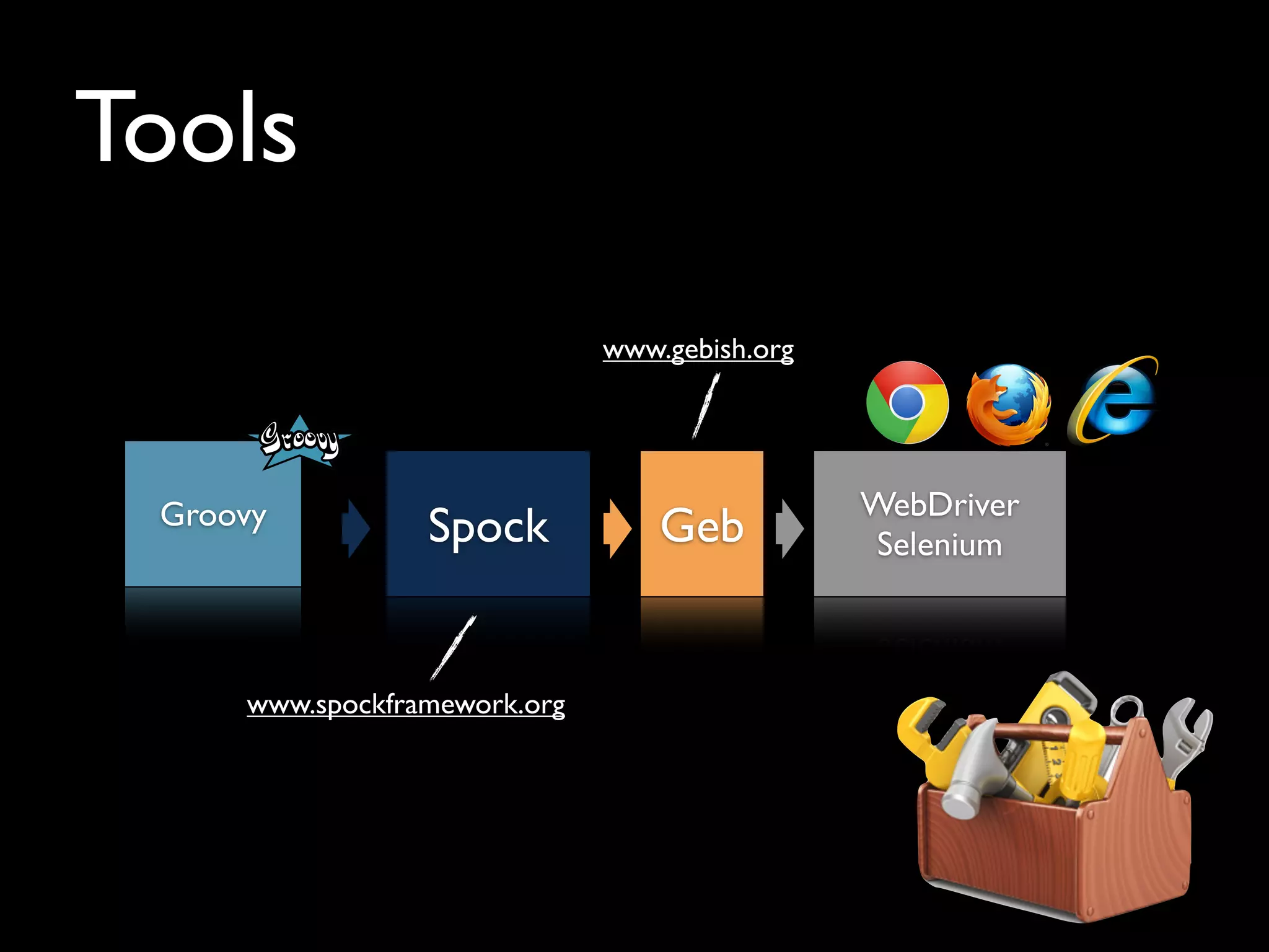 Tools
Groovy Spock Geb
WebDriver
Selenium
www.spockframework.org
www.gebish.org
 