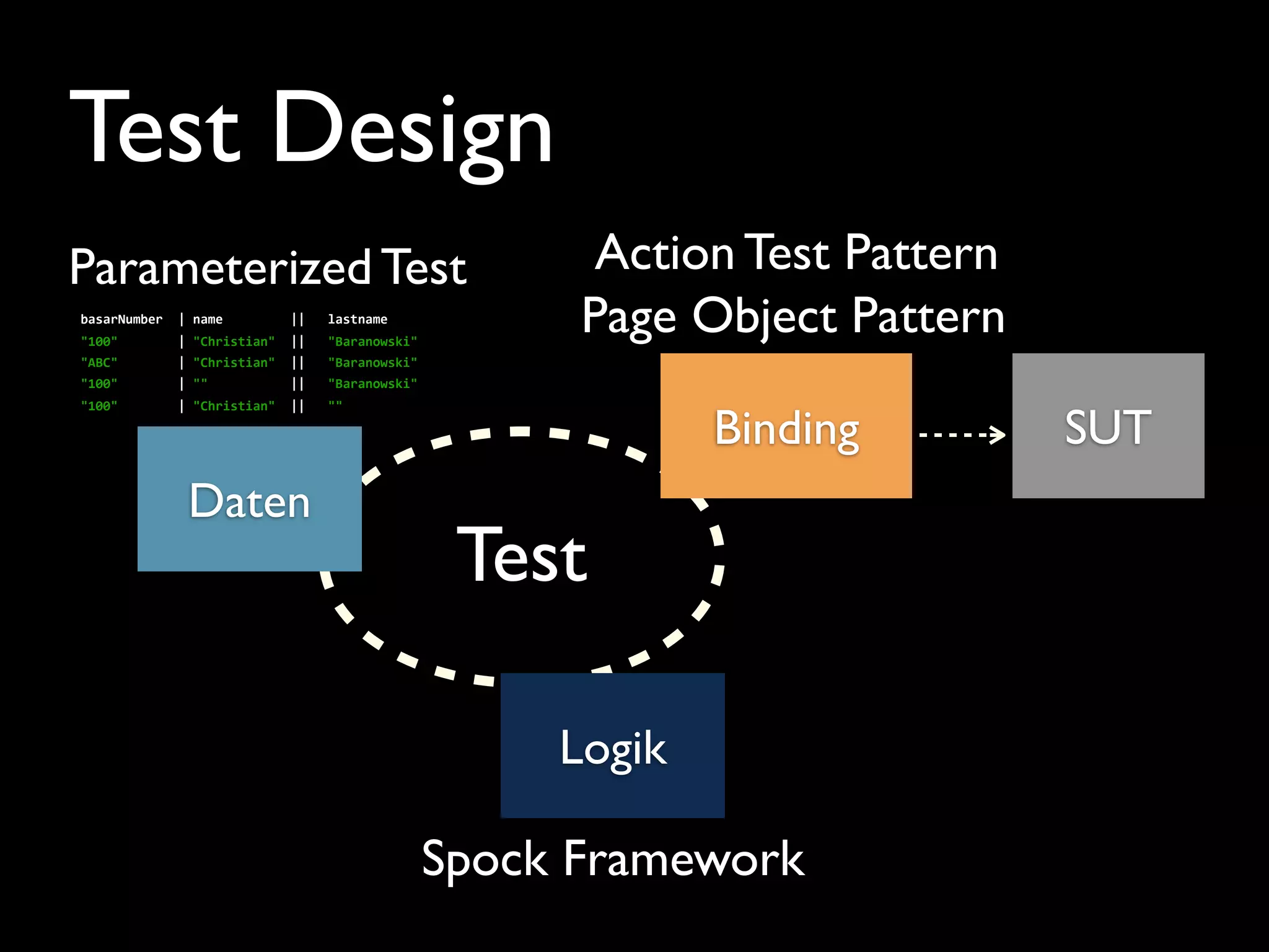Test Design
Test
Daten
Logik
Binding SUT
Spock Framework
Page Object PatternbasarNumber	
  	
  |	
  name	
  	
  	
  	
  	
  	
  	
  	
  	
  ||	
  	
  	
  lastname
"100"	
  	
  	
  	
  	
  	
  	
  	
  |	
  "Christian"	
  	
  ||	
  	
  	
  "Baranowski"
"ABC"	
  	
  	
  	
  	
  	
  	
  	
  |	
  "Christian"	
  	
  ||	
  	
  	
  "Baranowski"
"100"	
  	
  	
  	
  	
  	
  	
  	
  |	
  ""	
  	
  	
  	
  	
  	
  	
  	
  	
  	
  	
  ||	
  	
  	
  "Baranowski"
"100"	
  	
  	
  	
  	
  	
  	
  	
  |	
  "Christian"	
  	
  ||	
  	
  	
  ""
Parameterized Test Action Test Pattern
 