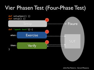 Vier Phasen Test (Four-Phase Test)
Setup
Verify
Exercise
SUT
Fixure
1
2
3
def	
  setupSpec()	
  {}
def	
  setup()	
  {}
when:
def	
  "spock	
  test"()	
  {	
  
then:
}
SUT
xUnit Test Patterns - Gerard Meszaros
 