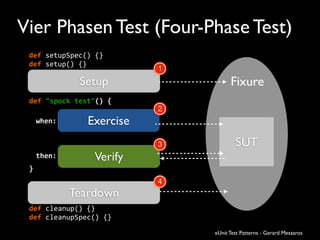 Vier Phasen Test (Four-Phase Test)
Setup
Verify
Teardown
Exercise
SUT
Fixure
1
2
3
4
def	
  setupSpec()	
  {}
def	
  setup()	
  {}
when:
def	
  cleanup()	
  {}
def	
  cleanupSpec()	
  {}
def	
  "spock	
  test"()	
  {	
  
then:
}
SUT
xUnit Test Patterns - Gerard Meszaros
 