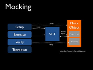 Mocking
Setup
Verify
Teardown
Exercise
Mock
Object
Create
Install
Expections
Indirect
Inputs
SUT
Record
Verify
xUnit Test Patterns - Gerard Meszaros
 