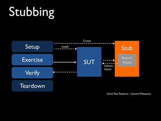 Stubbing
Setup
Verify
Teardown
Exercise
Stub
Create
Install
Return
Values
Indirect
Inputs
SUT
xUnit Test Patterns - Gerard Meszaros
 