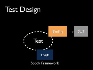 Test Design
Test
Logik
Binding SUT
Spock Framework
 