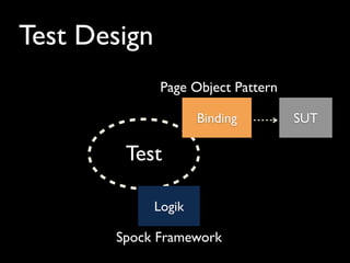 Test Design
Test
Logik
Binding SUT
Spock Framework
Page Object Pattern
 