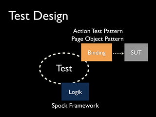 Test Design
Test
Logik
Binding SUT
Spock Framework
Page Object Pattern
Action Test Pattern
 