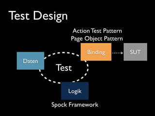 Test Design
Test
Daten
Logik
Binding SUT
Spock Framework
Page Object Pattern
Action Test Pattern
 