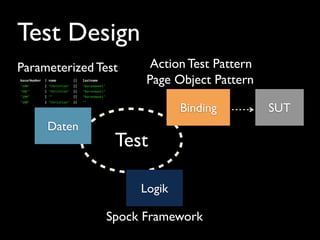 Test Design
Test
Daten
Logik
Binding SUT
Spock Framework
Page Object PatternbasarNumber	
  	
  |	
  name	
  	
  	
  	
  	
  	
  	
  	
  	
  ||	
  	
  	
  lastname
"100"	
  	
  	
  	
  	
  	
  	
  	
  |	
  "Christian"	
  	
  ||	
  	
  	
  "Baranowski"
"ABC"	
  	
  	
  	
  	
  	
  	
  	
  |	
  "Christian"	
  	
  ||	
  	
  	
  "Baranowski"
"100"	
  	
  	
  	
  	
  	
  	
  	
  |	
  ""	
  	
  	
  	
  	
  	
  	
  	
  	
  	
  	
  ||	
  	
  	
  "Baranowski"
"100"	
  	
  	
  	
  	
  	
  	
  	
  |	
  "Christian"	
  	
  ||	
  	
  	
  ""
Parameterized Test Action Test Pattern
 