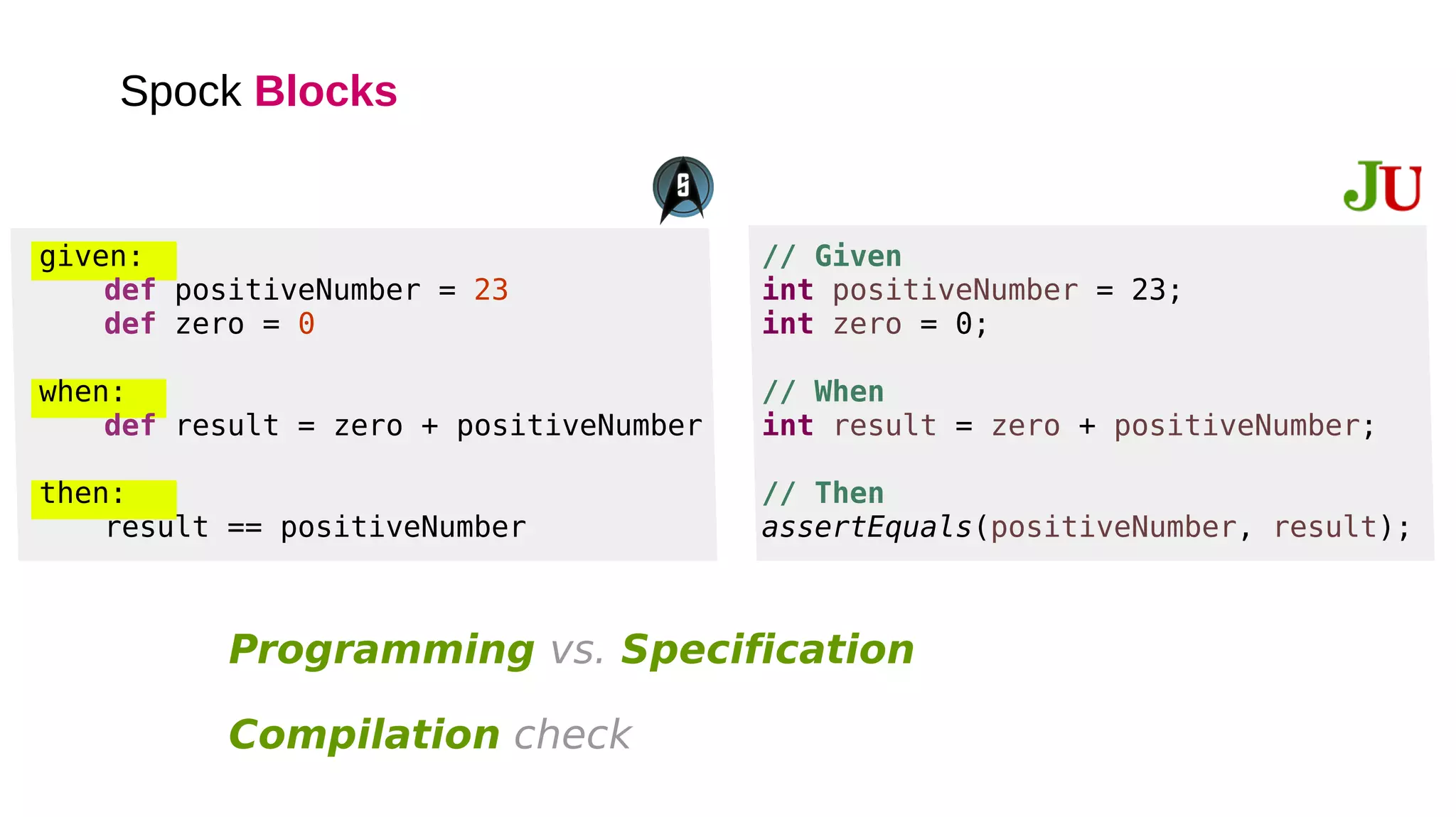 Spock Blocks
given:
def positiveNumber = 23
def zero = 0
when:
def result = zero + positiveNumber
then:
result == positiveNumber
// Given
int positiveNumber = 23;
int zero = 0;
// When
int result = zero + positiveNumber;
// Then
assertEquals(positiveNumber, result);
Compilation check
Programming vs. Specification
 