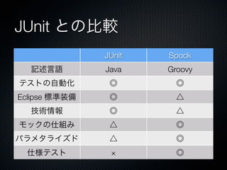JUnit との比較
               JUnit   Spock
  記述言語         Java    Groovy
テストの自動化         ◎        ◎
Eclipse 標準装備    ◎        △
  技術情報          ◎        △
モックの仕組み         △        ◎
パラメタライズド        △        ◎
 仕様テスト          ×        ◎
 