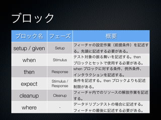 ブロック
ブロック名           フェーズ                  概要
                             フィーチャの設定作業（前提条件）を記述す
setup / given     Setup
                             る。先頭に記述する必要がある。
                             テスト対象の振る舞いを記述する。then
   when         Stimulus
                             ブロックとセットで使用する必要がある。
                             when ブロックに対する条件、例外条件、
    then        Response
                             インタラクションを記述する。
                Stimulus /   条件を記述する。then ブロックよりも記述
   expect       Response     制限がある。
                             フィーチャ内でのリソースの解放作業を記述
  cleanup       Cleanup
                             する。
                             データドリブンテストの場合に記述する。
   where            -
                             フィーチャの最後に記述する必要がある。
 