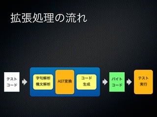 拡張処理の流れ




テスト   字句解析           コード   バイト   テスト
             AST変換
コード   構文解析           生成    コード   実行
 
