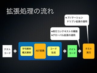 拡張処理の流れ
                           • アノテーション
                            ドリブン拡張の適用



                     •実行コンテキストの構築
                     •グローバル拡張の適用



テスト   字句解析           コード     バイト       テスト
             AST変換
コード   構文解析           生成      コード       実行
 