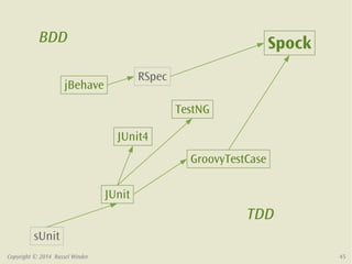 Spock 
BDD 
sUnit 
TestNG 
JUnit4 
JUnit 
GroovyTestCase 
jBehave 
RSpec 
TDD 
Copyright © 2014 Russel Winder 45 
 
