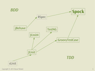 Spock 
BDD 
jBehave 
sUnit 
TestNG 
JUnit4 
JUnit 
GroovyTestCase 
RSpec 
TDD 
Copyright © 2014 Russel Winder 5 
 