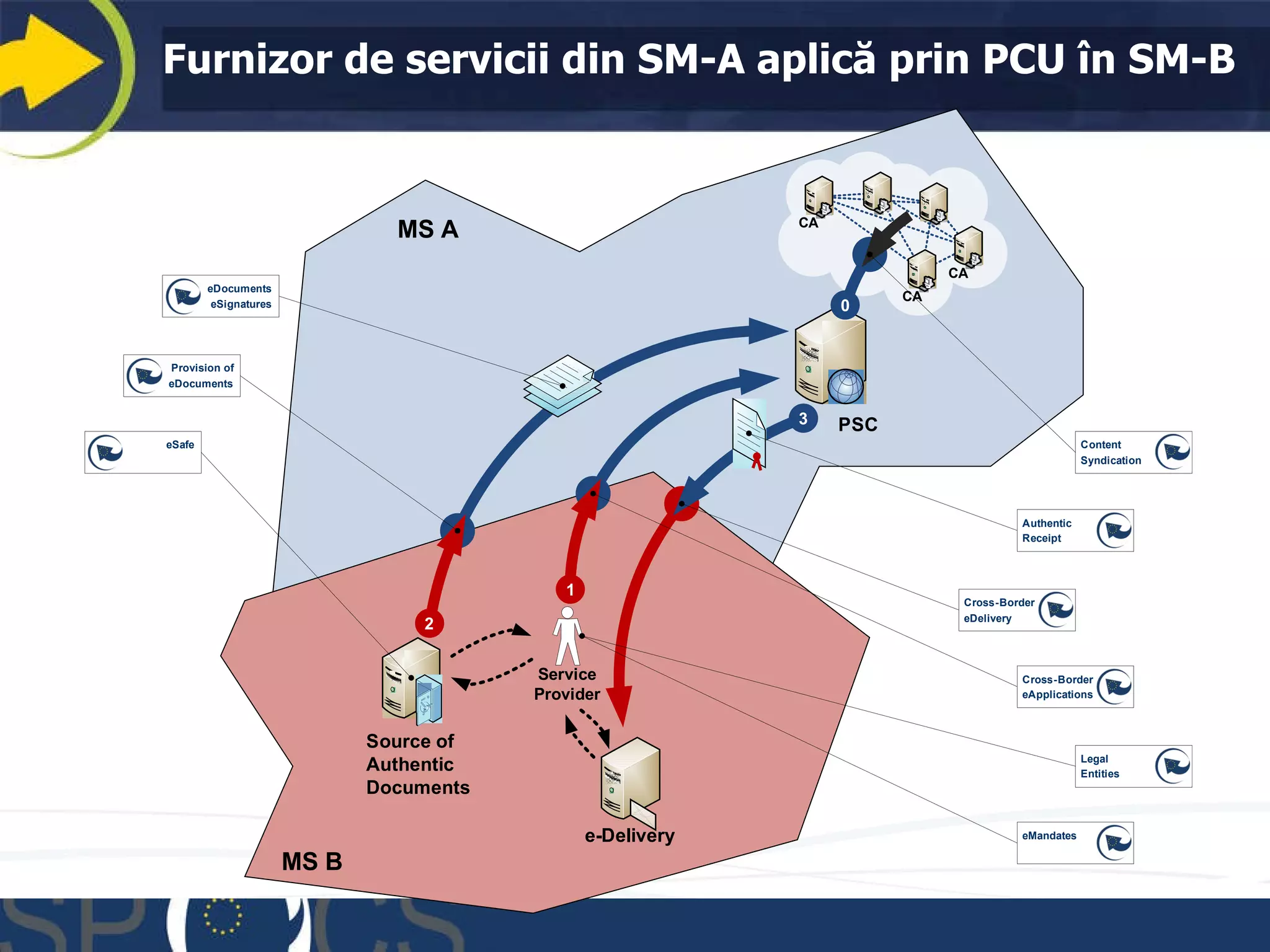 Furnizor de servicii din SM-A aplică prin PCU î n  SM -B 