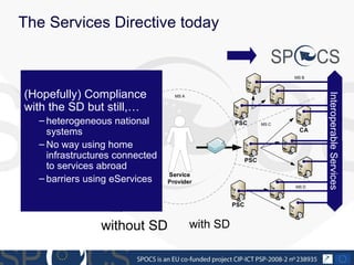 The Services Directive today without SD (Hopefully) Compliance with the SD but still,… heterogeneous national systems No way using home infrastructures connected to services abroad barriers using eServices with SD Interoperable Services 