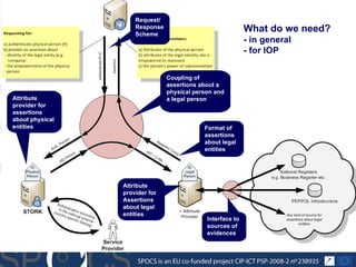 What do we need? - in general - for IOP Coupling of assertions about a physical person and a legal person Format of assertions about legal entities Attribute provider for Assertions about legal entities Interface to sources of evidences Attribute provider for assertions about physical entities Request/Response Scheme 