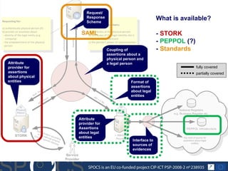 Coupling of assertions about a physical person and a legal person Format of assertions about legal entities Attribute provider for Assertions about legal entities Interface to sources of evidences Attribute provider for assertions about physical entities Request/Response Scheme What is available? -  STORK -  PEPPOL  (?) -  Standards SAML partially covered fully covered 