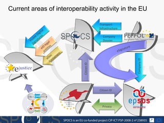 Current areas of interoperability activity in the EU Company  Dossier Citizen ID Citizen ID Company ID eSignature Privacy Visible Digital Signatures eDoc Containers Transport Infrastructure eID legal entities 