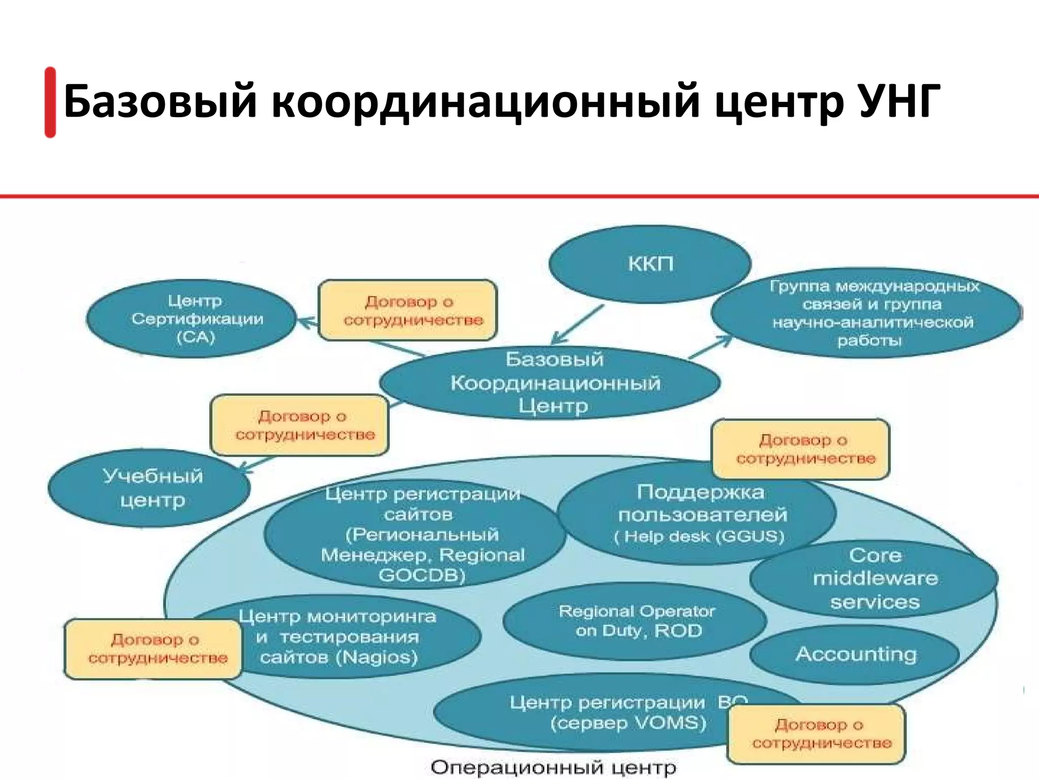 Что такое GRID? GRID – не Internet Internet:  глобальная система сетей, объединяющая множество хостов и позволяющая им взаимодействовать друг с другом 
