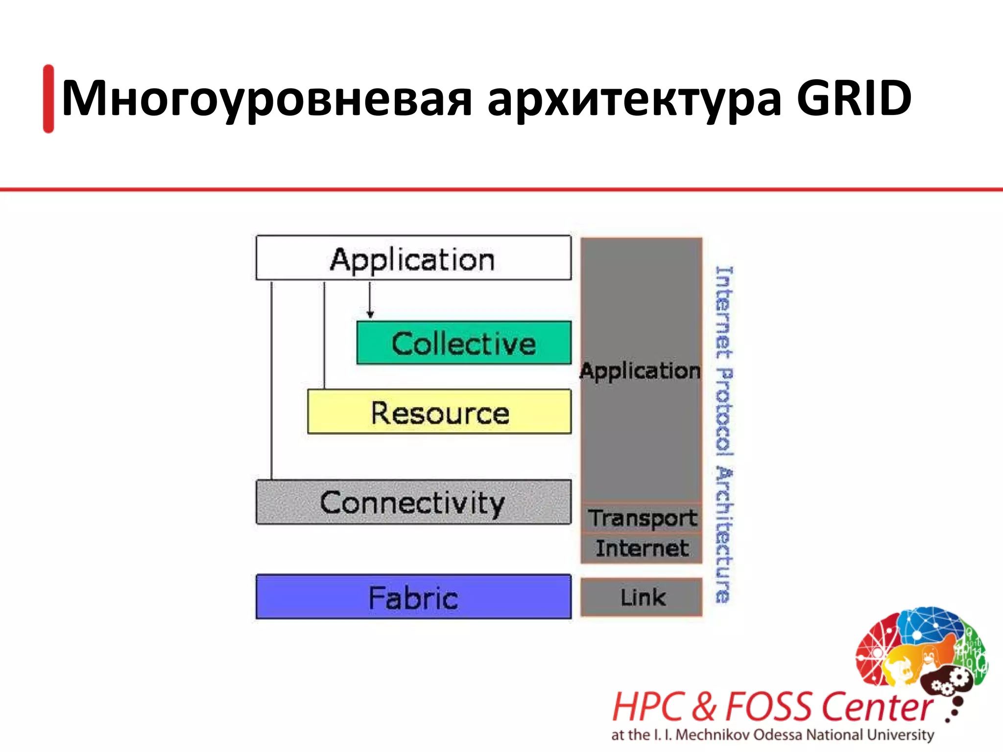 Что такое GRID? Grid – не большой кластер Параллельный кластер:  интенсивный межпроцессный обмен 