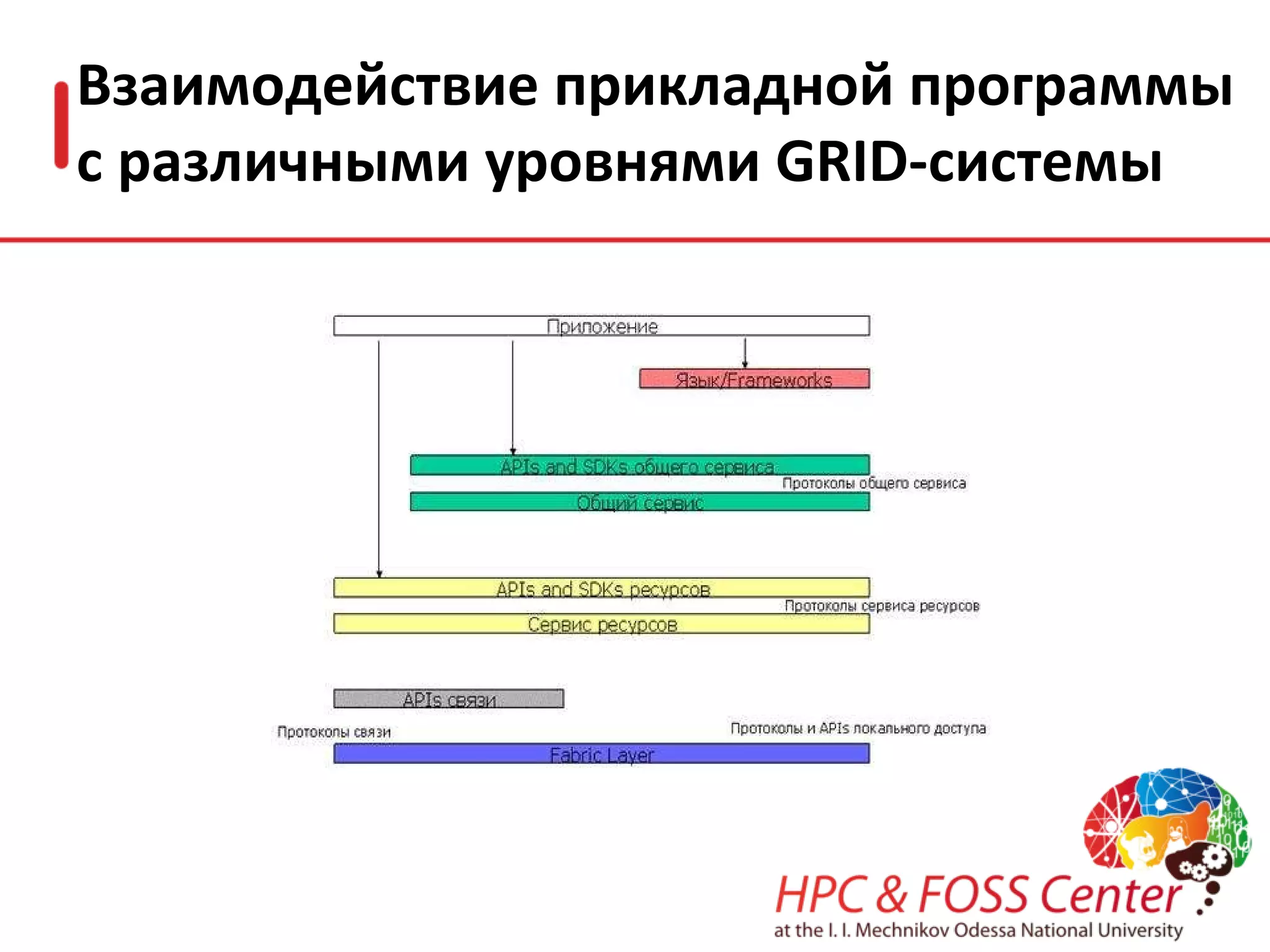 Grid:  удаленный запуск задач на территориально распределенных ресурсах При этом Grid: использует транспорт TCP/IP; 