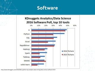 Software
http://www.kdnuggets.com/2016/06/r-python-top-analytics-data-mining-data-science-software.html
 