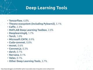 Deep Learning Tools
• Tensorflow, 6.8%
• Theano ecosystem (including Pylearn2), 5.1%
• Caffe, 2.3%
• MATLAB Deep Learning Toolbox, 2.0%
• Deeplearning4j, 1.7%
• Torch, 1.0%
• Microsoft CNTK, 0.9%
• Cuda-convnet, 0.8%
• mxnet, 0.6%
• Convnet.js, 0.3%
• darch, 0.1%
• Nervana, 0.1%
• Veles, 0.1%
• Other Deep Learning Tools, 3.7%
http://www.kdnuggets.com/2016/06/r-python-top-analytics-data-mining-data-science-software.html
 