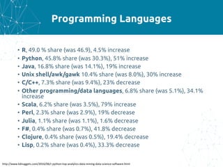 Programming Languages
• R, 49.0 % share (was 46.9), 4.5% increase
• Python, 45.8% share (was 30.3%), 51% increase
• Java, 16.8% share (was 14.1%), 19% increase
• Unix shell/awk/gawk 10.4% share (was 8.0%), 30% increase
• C/C++, 7.3% share (was 9.4%), 23% decrease
• Other programming/data languages, 6.8% share (was 5.1%), 34.1%
increase
• Scala, 6.2% share (was 3.5%), 79% increase
• Perl, 2.3% share (was 2.9%), 19% decrease
• Julia, 1.1% share (was 1.1%), 1.6% decrease
• F#, 0.4% share (was 0.7%), 41.8% decrease
• Clojure, 0.4% share (was 0.5%), 19.4% decrease
• Lisp, 0.2% share (was 0.4%), 33.3% decrease
http://www.kdnuggets.com/2016/06/r-python-top-analytics-data-mining-data-science-software.html
 