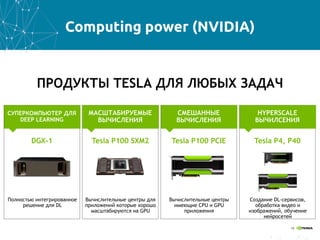 Computing power (NVIDIA)
18
ПРОДУКТЫ TESLA ДЛЯ ЛЮБЫХ ЗАДАЧ
СМЕШАННЫЕ
ВЫЧИСЛЕНИЯ
Tesla P100 PCIE
МАСШТАБИРУЕМЫЕ
ВЫЧИСЛЕНИЯ
Tesla P100 SXM2
СУПЕРКОМПЬЮТЕР ДЛЯ
DEEP LEARNING
DGX-1
Полностью интегрированное
решение для DL
Вычислительные центры для
приложений которые хорошо
масштабируются на GPU
Вычислительные центры
имеющие CPU и GPU
приложения
HYPERSCALE
ВЫЧИЛСЕНИЯ
Tesla P4, P40
Создание DL-сервисов,
обработка видео и
изображений, обучение
нейросетей
 