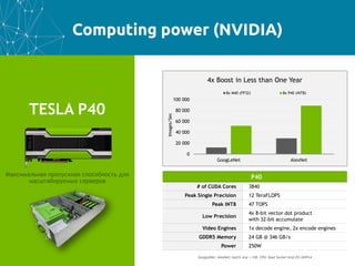 10
TESLA P40
P40
# of CUDA Cores 3840
Peak Single Precision 12 TeraFLOPS
Peak INT8 47 TOPS
Low Precision
4x 8-bit vector dot product
with 32-bit accumulate
Video Engines 1x decode engine, 2x encode engines
GDDR5 Memory 24 GB @ 346 GB/s
Power 250W
0
20 000
40 000
60 000
80 000
100 000
GoogLeNet AlexNet
8x M40 (FP32) 8x P40 (INT8)
Images/Sec
4x Boost in Less than One Year
GoogLeNet, AlexNet, batch size = 128, CPU: Dual Socket Intel E5-2697v4
Максимальная пропускная способность для
масштабируемых серверов
Computing power (NVIDIA)
 