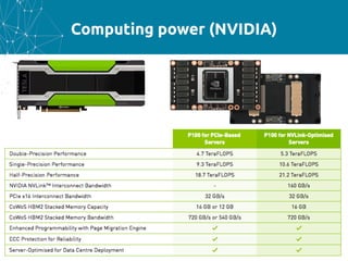 Computing power (NVIDIA)
 